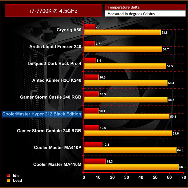 Cooler Master Hyper 212 Black Edition Review Back In Black Kitguru