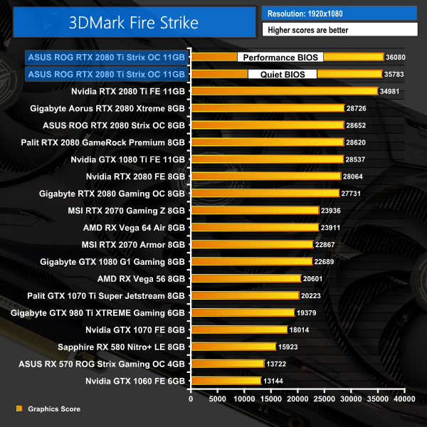 ROG 2080 Ti Strix OC Review – £1,500 beast! KitGuru