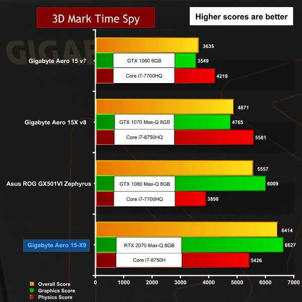 Nord arkitekt Broderskab Gigabyte Aero 15-X9 Review – with RTX 2070 Max-Q | KitGuru- Part 4