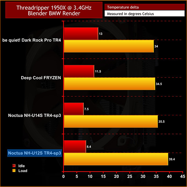 Noctua Nh U12s Tr4 Sp3 Review Kitguru Part 6