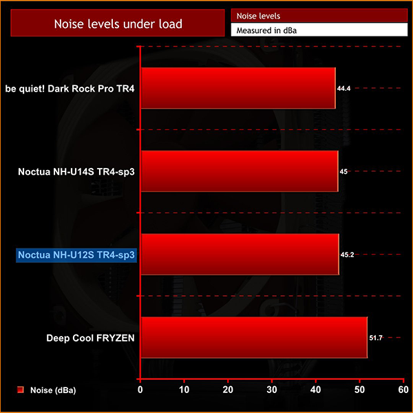 Noctua Nh U12s Tr4 Sp3 Review Kitguru Part 6