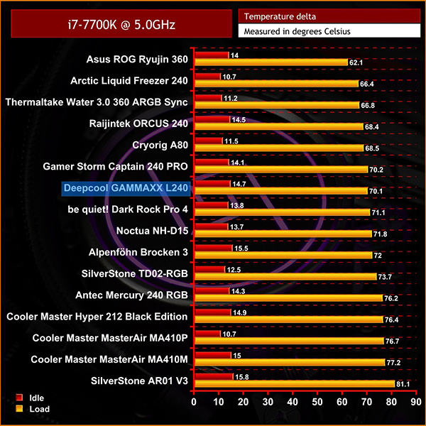 Deepcool GAMMAXX L240 AIO Cooler Review