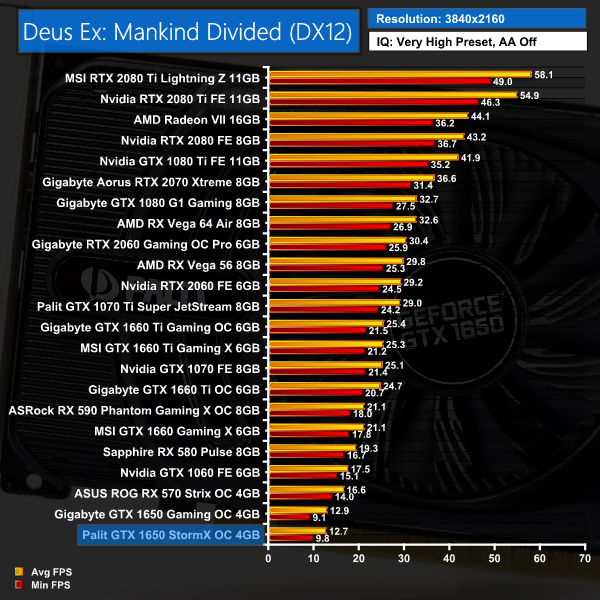 Palit GTX 1650 StormX OC 4GB Review | KitGuru