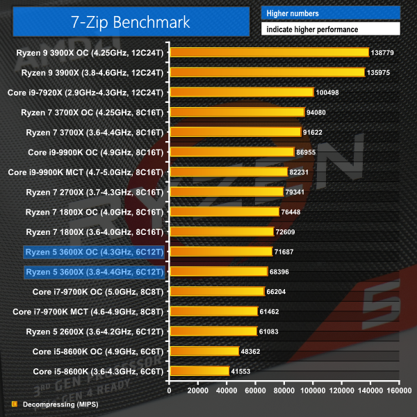 AMD Ryzen 5 3600X (6C12T) CPU Review | KitGuru
