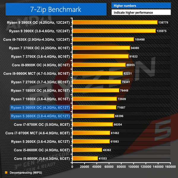 myndighed Virksomhedsbeskrivelse lov AMD Ryzen 5 3600X (6C12T) CPU Review | KitGuru- Part 6