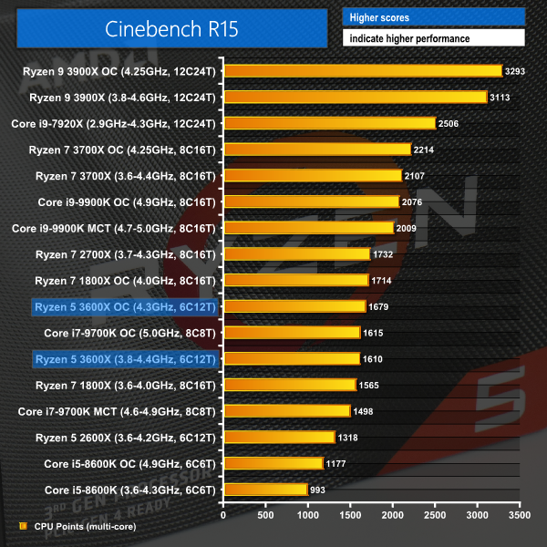 AMD 5 (6C12T) CPU Review | KitGuru- 5