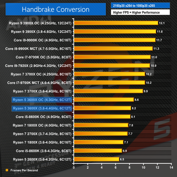 Amd Ryzen 5 3600x 6c12t Cpu Review Kitguru Amd Ryzen 5 3600x 6c12t Cpu Review Kitguru