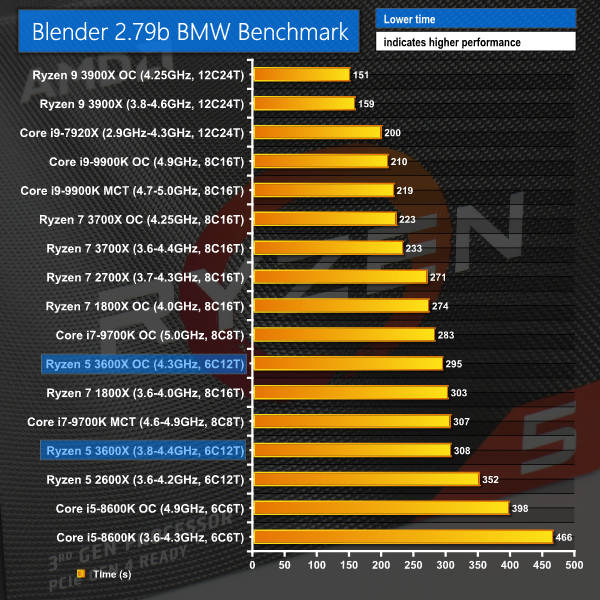 AMD 5 (6C12T) CPU Review | KitGuru- 5