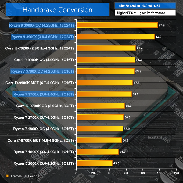 Poco x6 benchmark. 3700x Cinebench r15. Ryzen 9 3900x Бенчмарк. Ryzen 9 3900 r15. 5800x Cinebench r20.