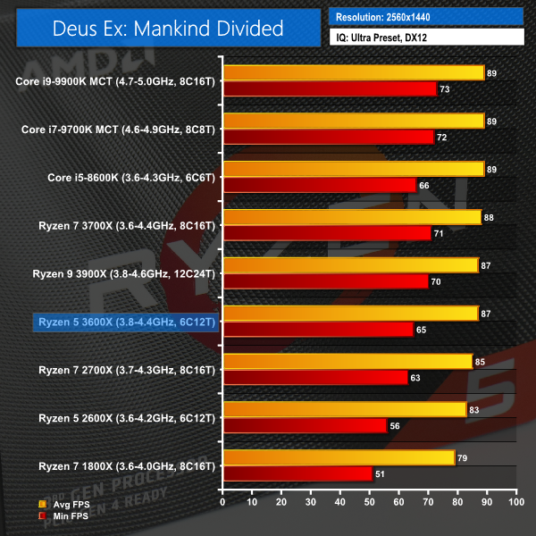 Amd Ryzen 5 3600x 6c12t Cpu Review Kitguru