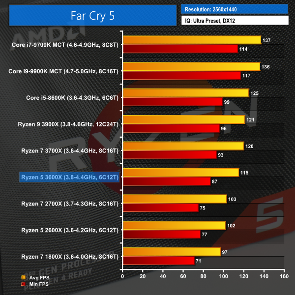 Сколько ФПС будет с Ryzen 5 1500x GTX 1050 ti GTA 5. Fps Benchmark настройка. Ryzen 7 1700x какой ФПС В киберпанк. Сравнение процессоров 5600