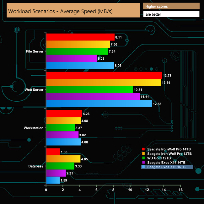 Seagate Exos X16 16TB HDD Review KitGuru Part 8