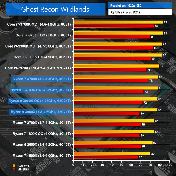 Amd Ryzen 3000 Chart