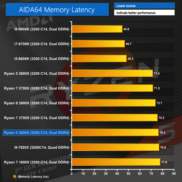 Тайминги памяти 3200