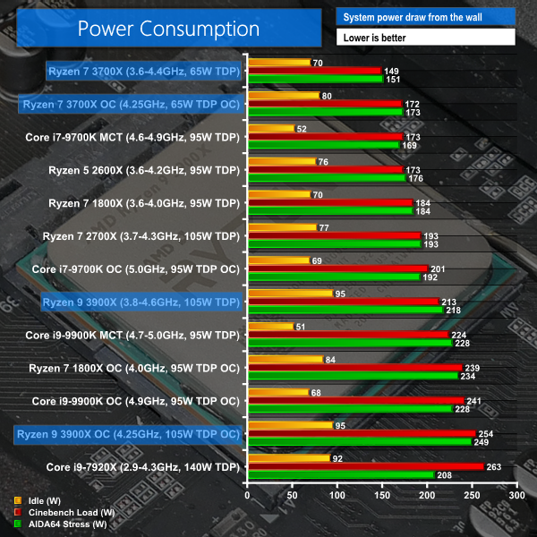 AMD Ryzen 9 3900X & Ryzen 7 3700X 'Zen 2' CPU Review ...