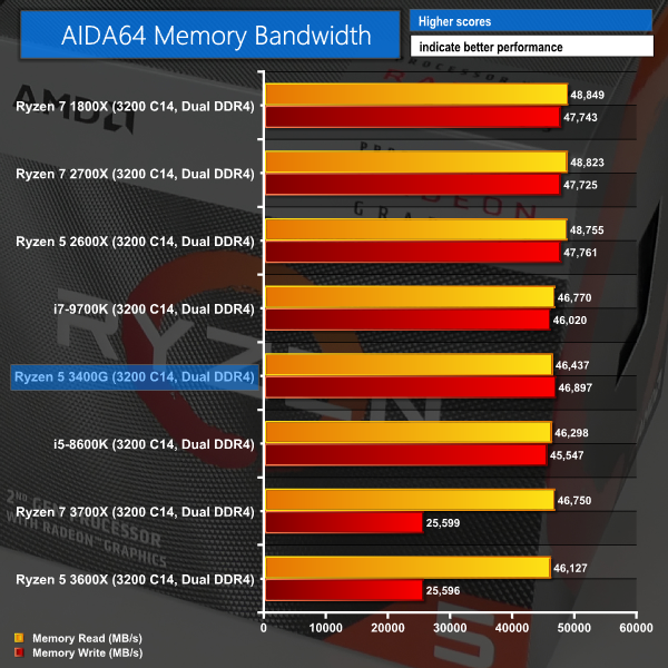 Har det dårligt Ægte blive irriteret AMD Ryzen 5 3400G (Zen+ & Vega 11) APU Review | KitGuru- Part 5