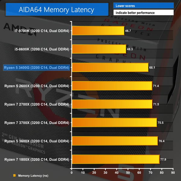 Agente vestíbulo Descodificar AMD Ryzen 5 3400G (Zen+ & Vega 11) APU Review | KitGuru- Part 5
