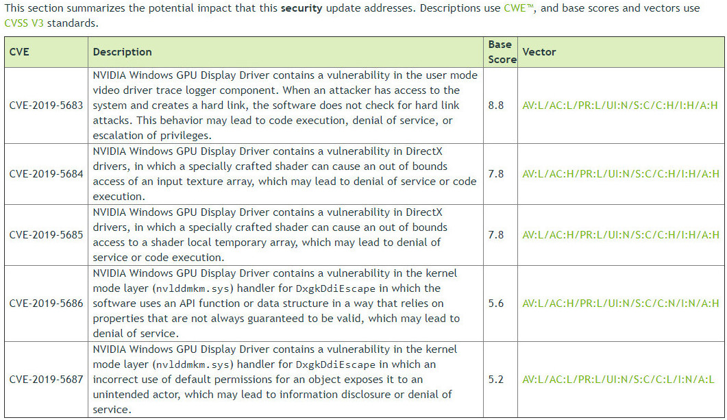 Nvidia GPU driver patched to fix five severe vulnerabilities