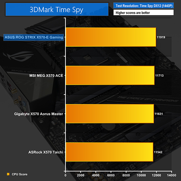 Asus ROG Strix X570-E Gaming Review: More Fast USB, Lower Price - Tom's Hardware