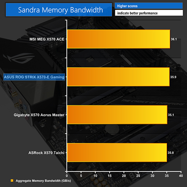 Motherboard Performance Chart