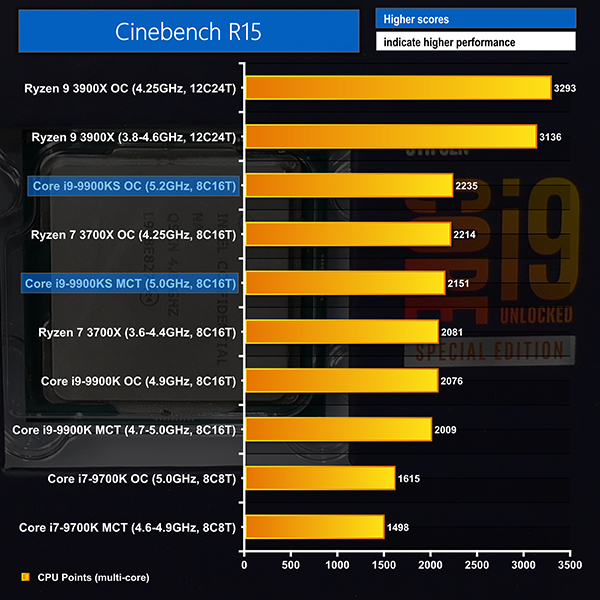 Intel Core i9-9900KS 5GHz (8C16T) CPU Review | KitGuru