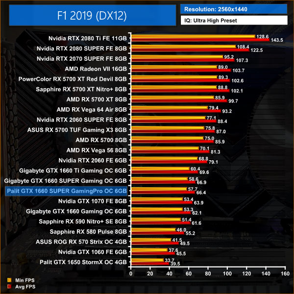 Gtx 1660 super в играх. GTX 1660 super в 3d Mark. GTX 1660 super 6gb тесты. GTX 1660 super показатели. GTX 1660 super игры.