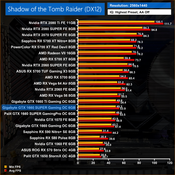 Gigabyte GTX 1660 SUPER Gaming OC 6G Review KitGuru
