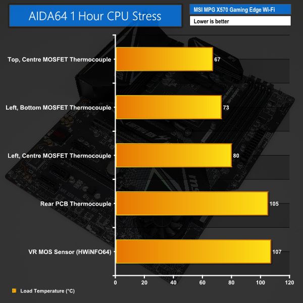 Msi temp. B550 VRM Temp. Таблица VRM. H570 VRM temperature. B550 vs x570.