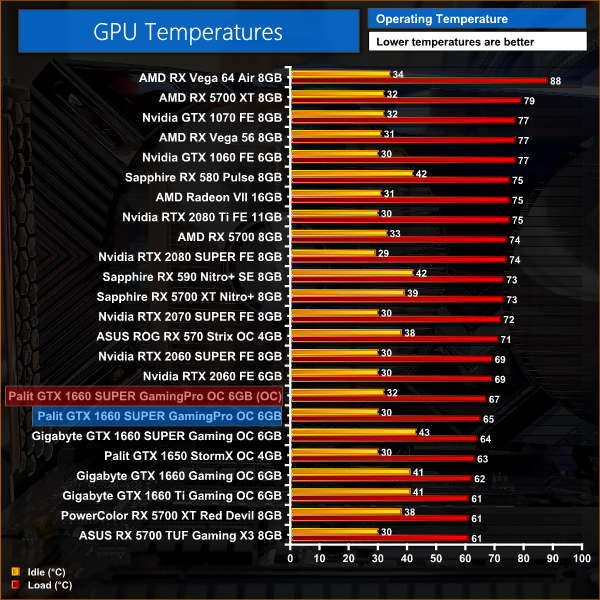 Тест игр 1660. GTX 1660 super FURMARK. Рабочая температура видеокарты 1660 super. GTX 1660 super 6gb FURMARK. GTX 1660 super максимальная температура.