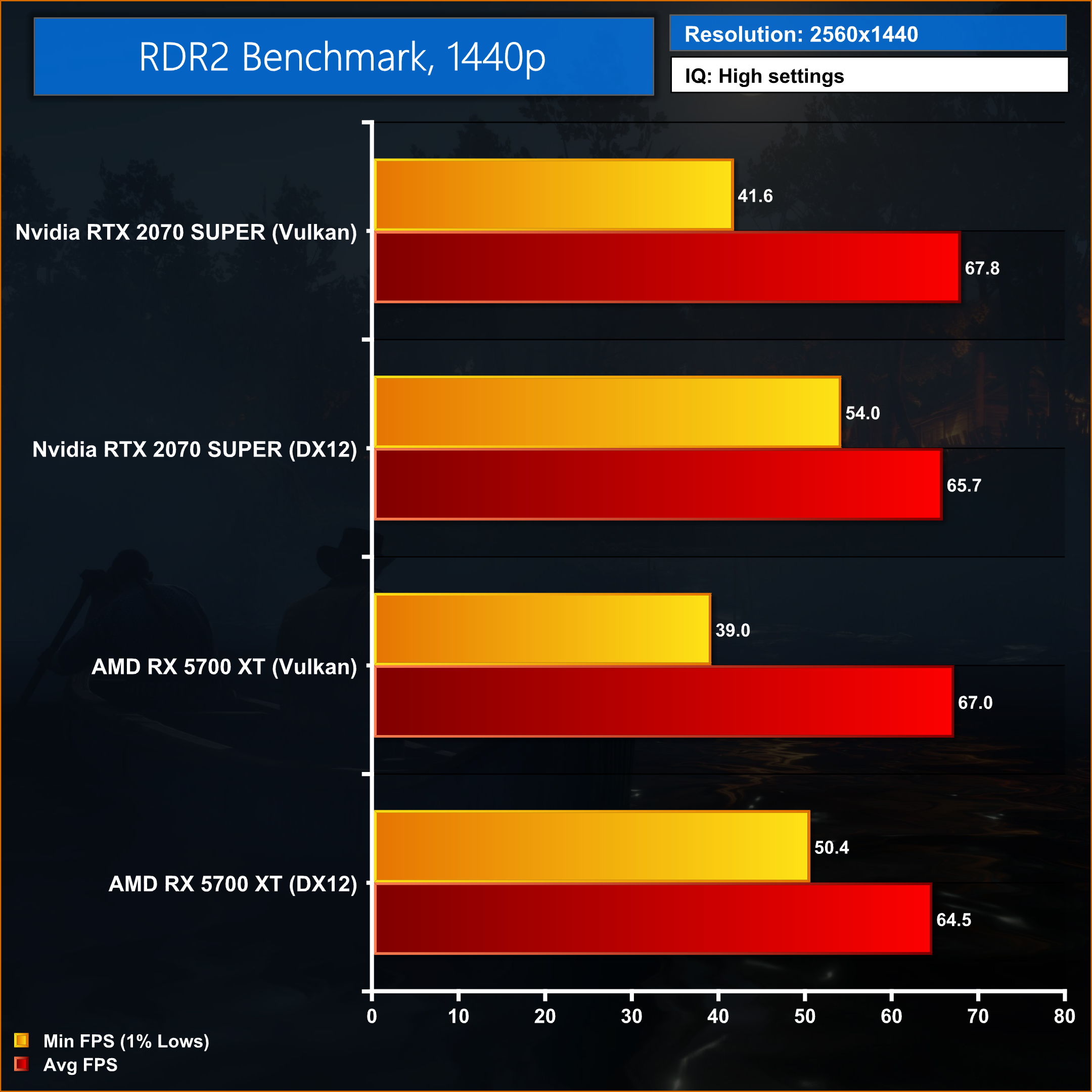 Vulkan vs DX12 Dead Redemption 2 PC Performance Analysis | KitGuru