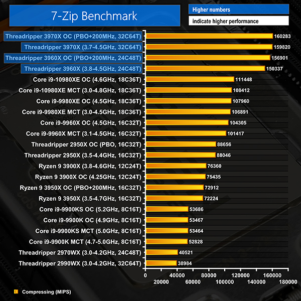 AMD Ryzen Threadripper 3960X Review