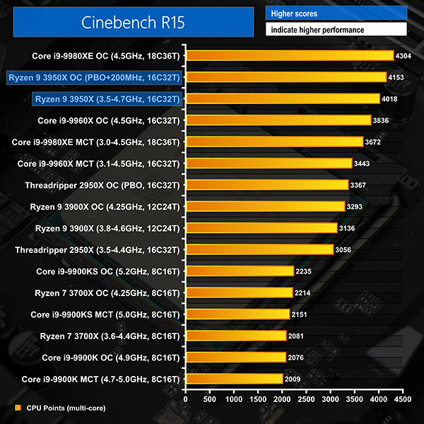 AMD Ryzen 9 3950X CPU Review | KitGuru- Part 4