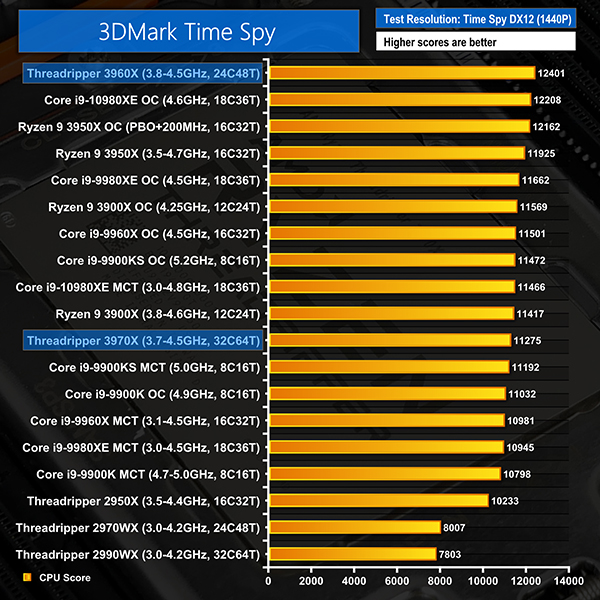Amd Ryzen Threadripper 3960x 3970x Cpu Review Page 8 Kitguru Amd Ryzen Threadripper 3960x 3970x Cpu Review Page 8 Kitguru