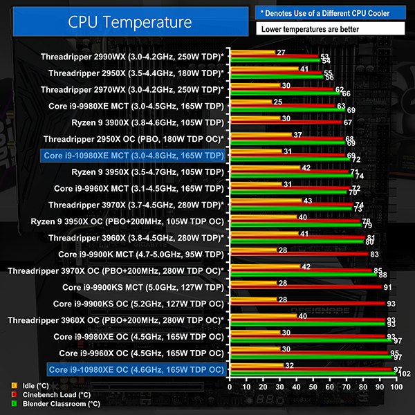 Temperature & power consumption : Intel Core i9-10980XE Extreme