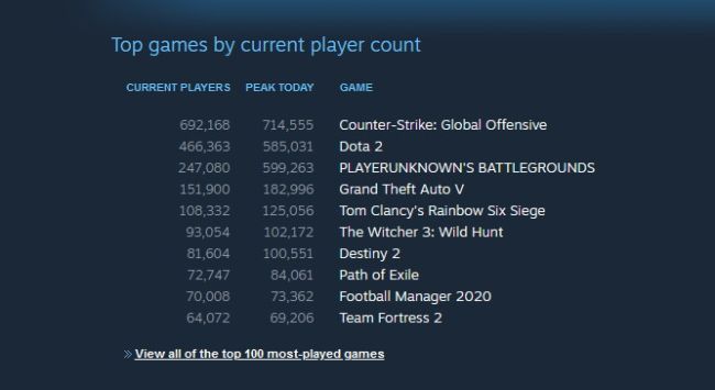 most played games all time