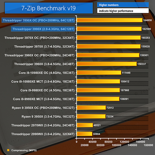 AMD Ryzen Threadripper 3990X CPU Review | KitGuru- Part 7