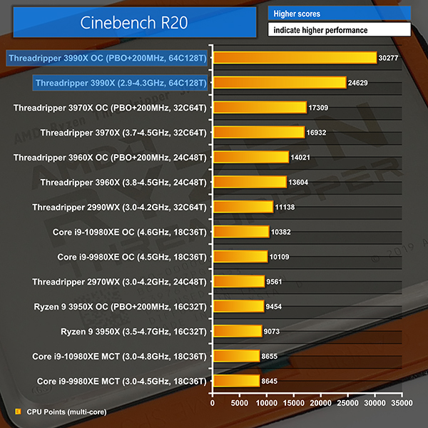 AMD Ryzen Threadripper 3990X CPU 64 Cores Prozessor Up to 4.3GHz sTRX4 PCIe  4.0