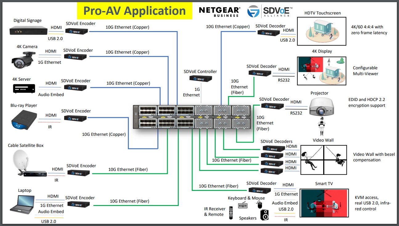 Midwich becomes distribution partner for NETGEAR AV over IP solutions ...