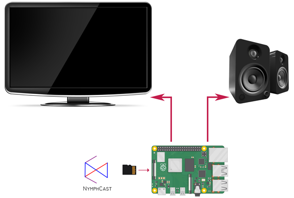 Stirre Kollisionskursus Ironisk NymphCast turns your Raspberry Pi into a streaming device | KitGuru