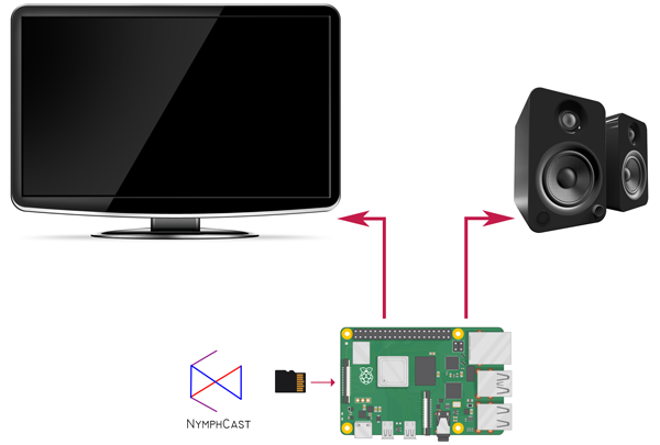 Citron Låse chauffør NymphCast turns your Raspberry Pi into a streaming device | KitGuru