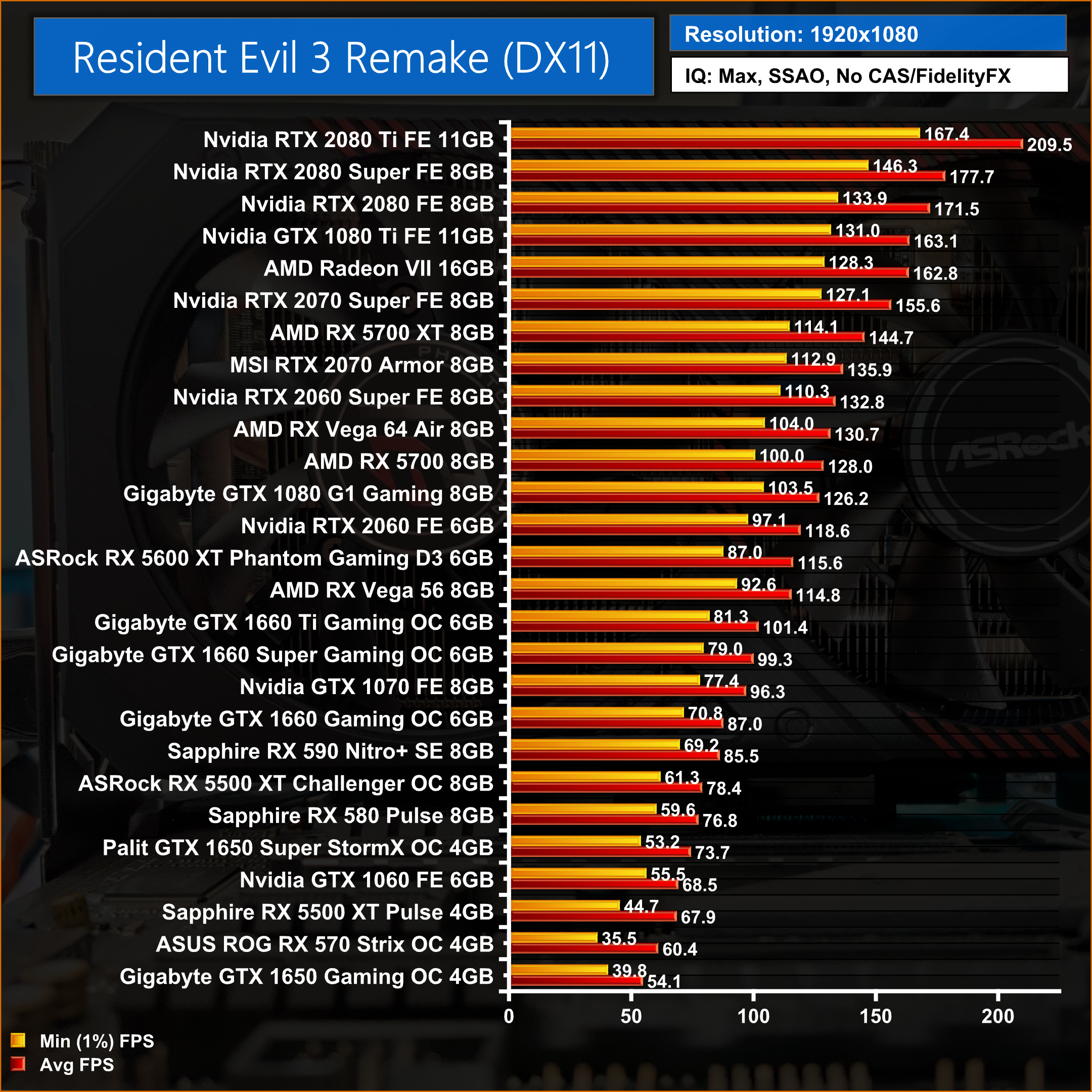 Resident Evil 3 (2020) GPU Benchmark 25+ cards