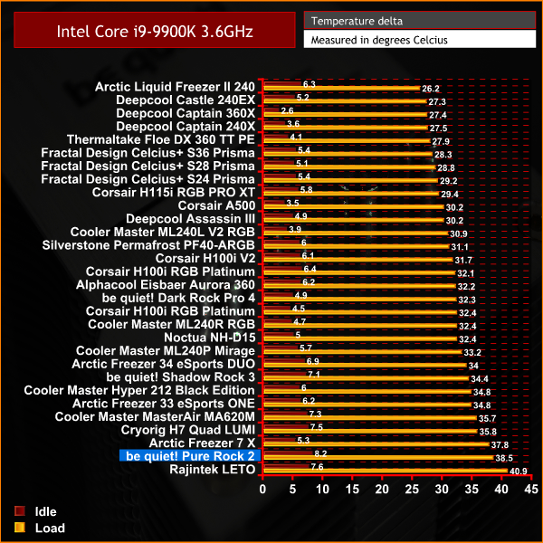 be quiet! PURE ROCK 2 Review - Benchmarks – Thermal Results