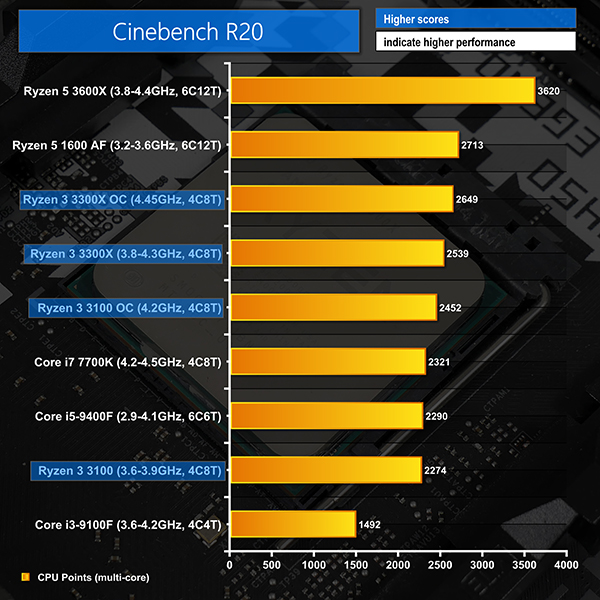 AMD Ryzen 3 3300X & 3100 CPU Review | KitGuru