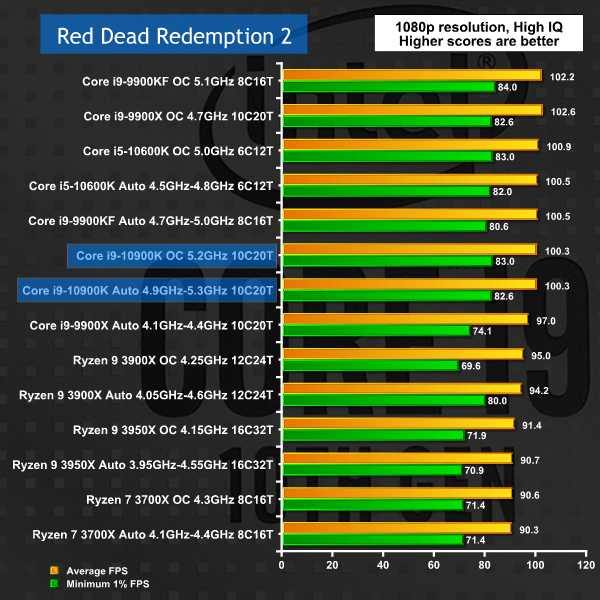 Red Dead Redemption Is More Than Playable on PC with RPCS3 and i9 9900K CPU