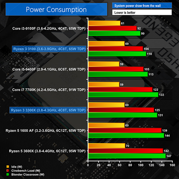Koopje Piepen spanning AMD Ryzen 3 3300X & 3100 CPU Review | KitGuru- Part 9