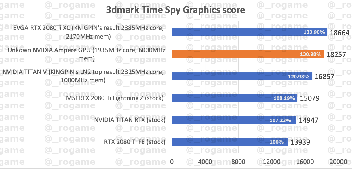 Nvidia RTX 3000 specs Ampere 3DMark Time Spy score leaked |