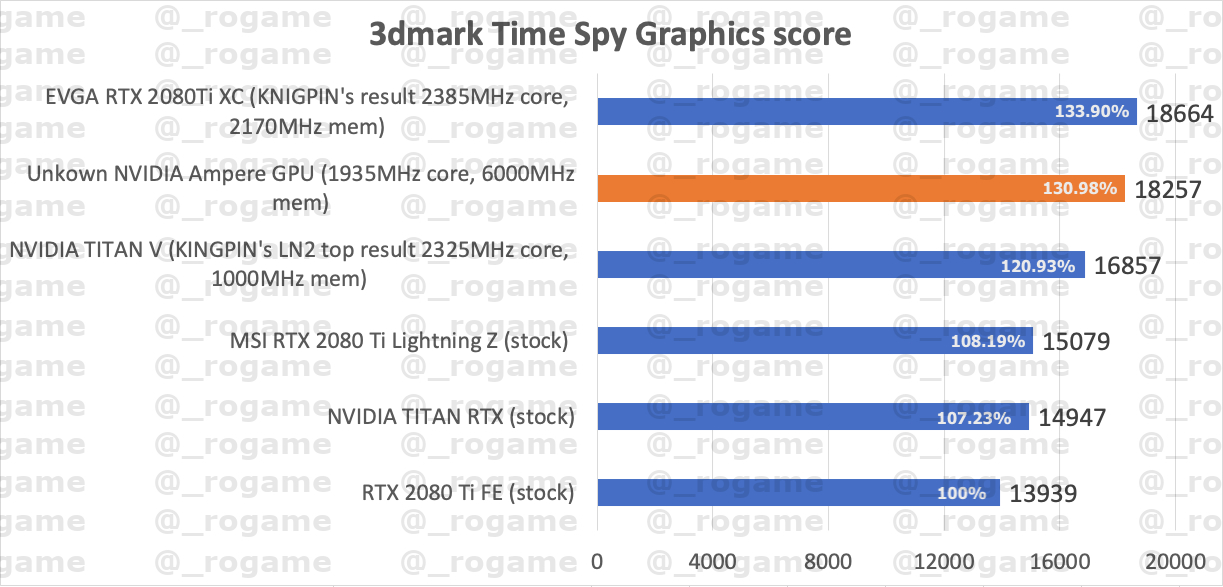 NVIDIA Ampere GPU Benchmarks for AMBER 22