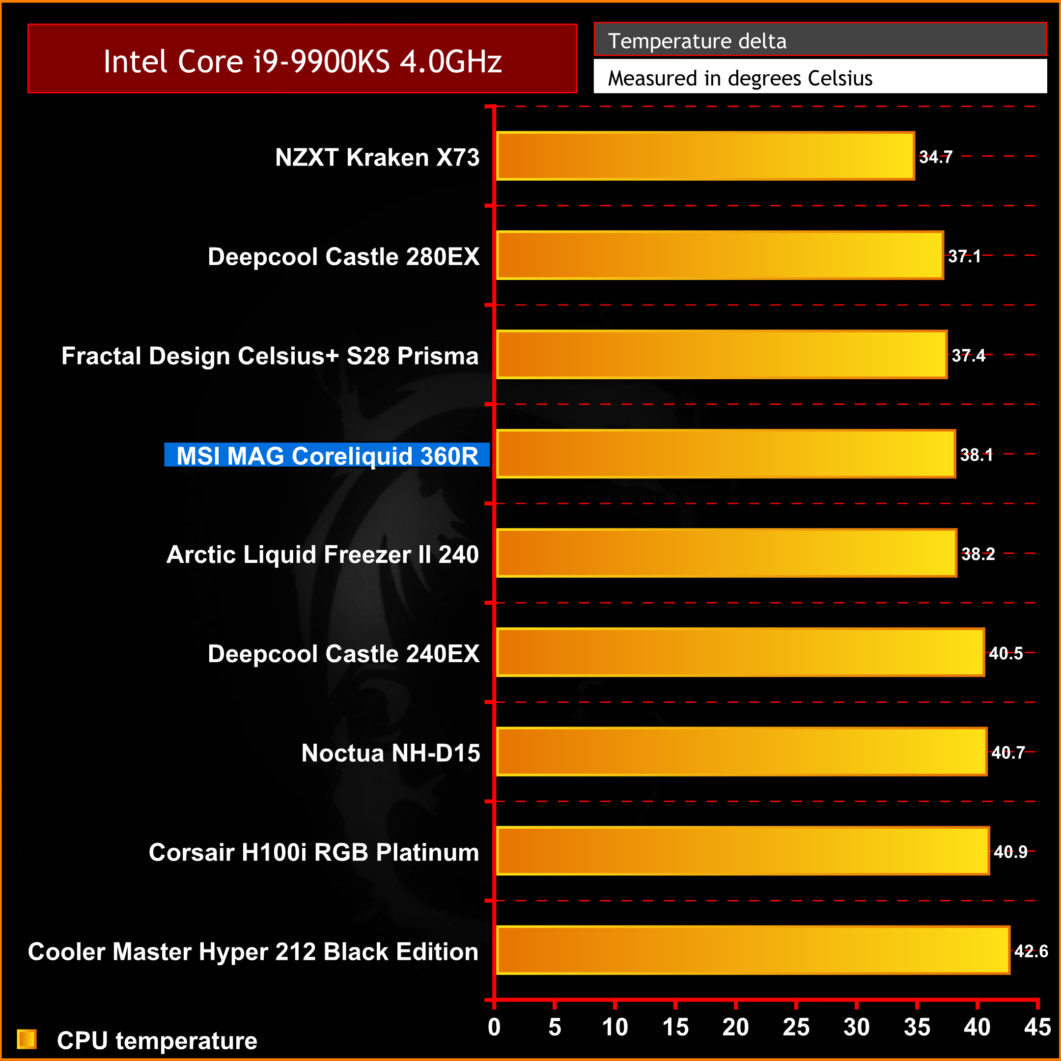 Msi Mag Coreliquid 360r Aio Cpu Cooler Review Kitguru Part 5
