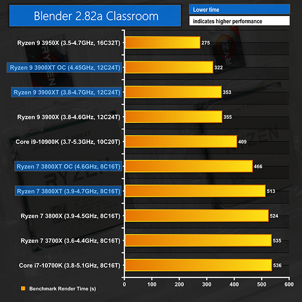 AMD Ryzen 9 3900XT and Ryzen 7 3800XT CPU Review | KitGuru- Part 5