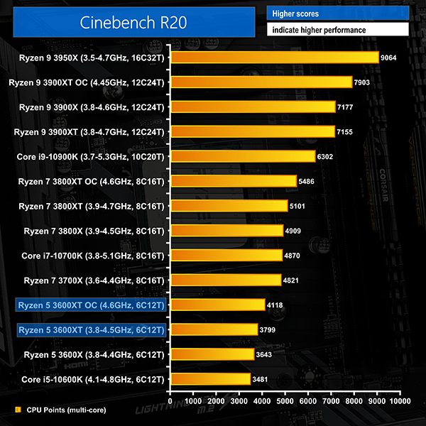 AMD Ryzen 5 3600XT CPU Review – 4.6GHz OC! | KitGuru- Part 5